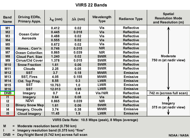 Table showing the Suomi NPP and JPSS polar orbiting satellite VIIRS imager's 22 bands, their characteristics and primary applications
