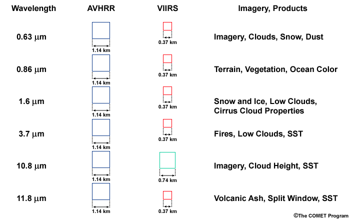 Table summarizing AVHRR contributions to VIIRS spectral coverage, spatial resolution, and products.