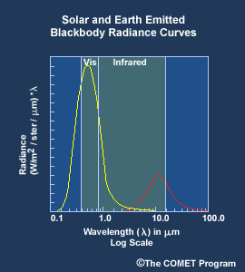 Electromagnetic spectrum with solar and thermal blackbody curves highlighting the solar and thermal portions of the spectrum.