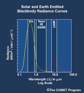Plot showing solar and Earth emitted enery spectra as blackbody radiance curves, with visible, near infrared, shortwave infrared, and longwave infrared regions highlighted.