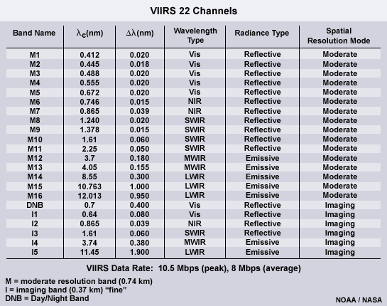 Table summarizing the VIIRS 22 channels and their spectral characteristics.