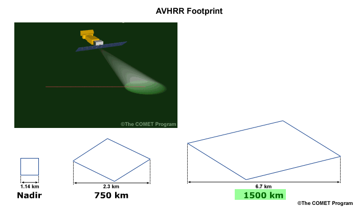 Illustration of changing AVHRR pixel geometry as the imager scans from nadir view toward scan edge; pixel at position near the edge of the scan is highlighted.