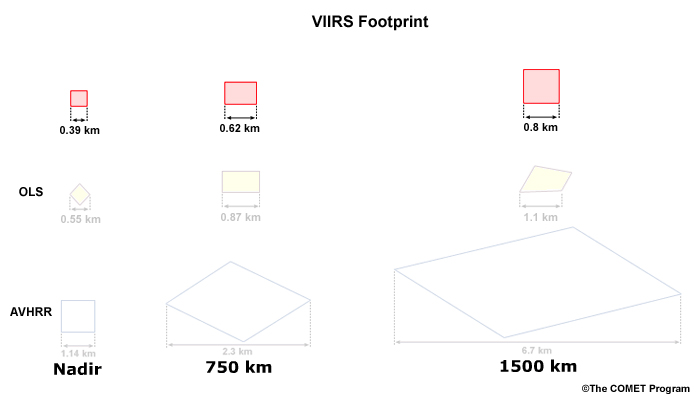Illustration of changing VIIRS pixel geometry for the high resolution channels as the imager scans from nadir toward scan edge.