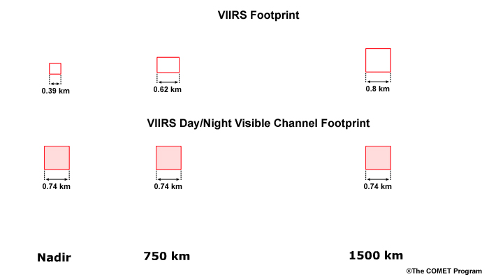 Illustration comparing VIIRS pixel geometry for the high resolution channels as the imager scans from nadir toward scan edge, and the constant pixel geometry for the day/night visible channel.