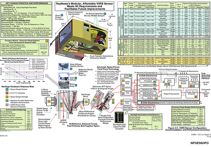 Raytheon foldout chart showing VIIRS channel specifications, instrument diagram, characteristics and expected performance, and component details.