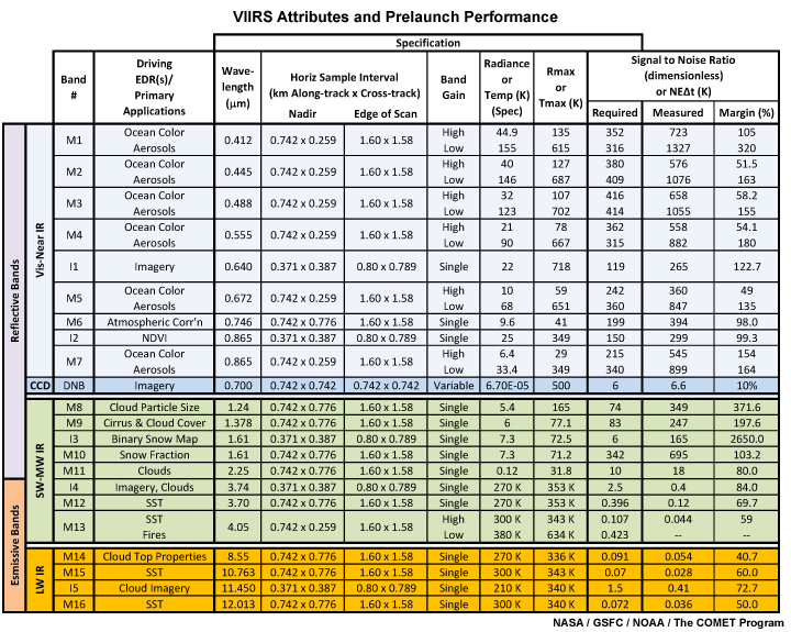 VIIRS spectral, spatial, and radiometric attributes and driving EDRs (Environmental Data Records) table.