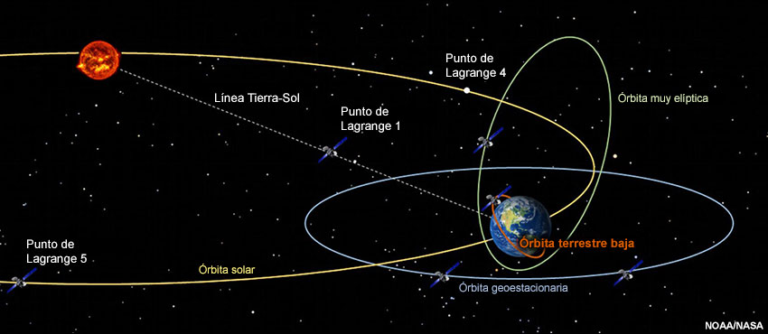 Dibujo de las varias órbitas de los satélites NOAA y de la NASA que se pueden usar para monitorear el clima espacial.