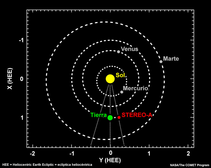 La posición actual del satélite STEREO-A en órbita respecto de la Tierra y el Sol, válido en mayo de 2024.