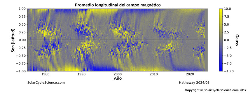 Diagrama mariposa que muestra la distribución del campo magnético en superficie (promedio longitudinal) a lo largo de los últimos cuatro ciclos solares. Válido en marzo de 2024.