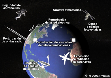 Ilustración de los servicios terrestres que pueden verse afectados por los eventos de clima espacial.