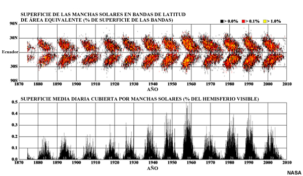 Diagrama de mariposa del promedio de superficie cubierta de mancha solares para rotaciones solares individuales.