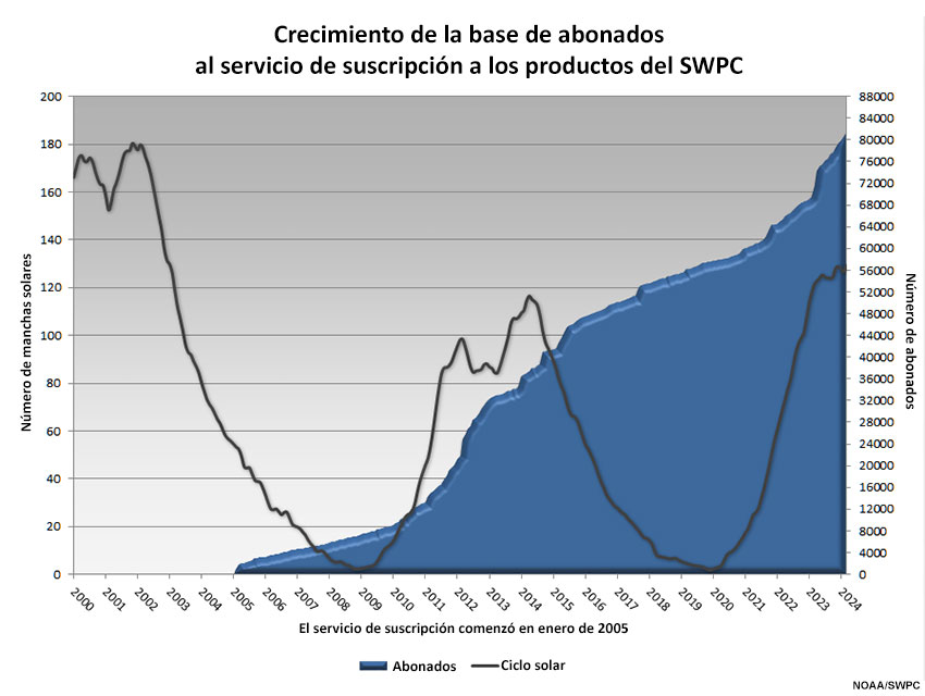 Gráfica de la base de abonados del SWPC en abril de 2024