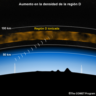 Aumento en la densidad de la región D de la ionosfera y absorción de las ondas radio.