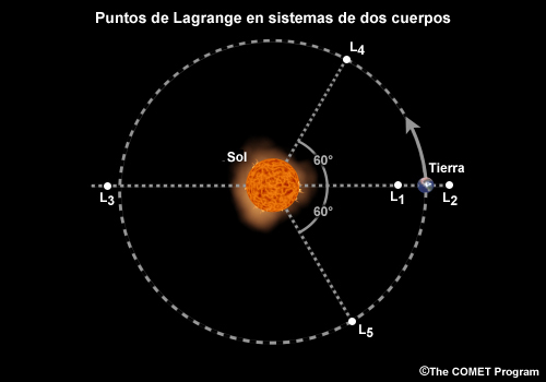 Diagrama de la posición de los 5 puntos de Lagrange en el sistema Sol-Tierra.