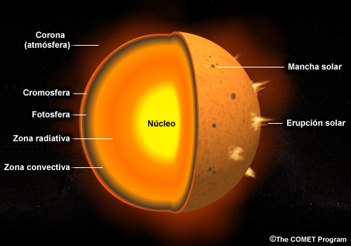 Estructura en capas del interior del Sol.