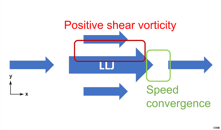 Conceptual diagram of the positive shear vorticity and speed convergence associated with a low-level jet (LLJ). In this diagram, “x” is in the direction of the LLJ.