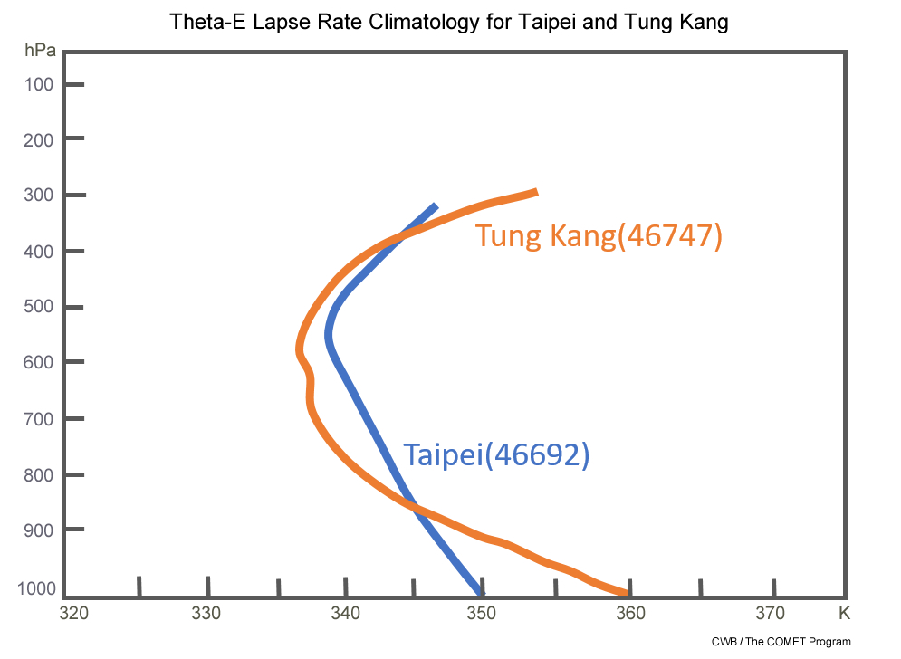 Climatology of Theta-E for Taipei and Tung Kang