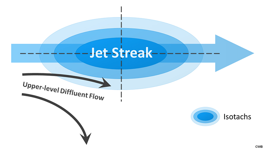 Idealized upper-level jet streak divided into quadrants, showing when upper-level diffluent flow aligns with the right-entrance region.