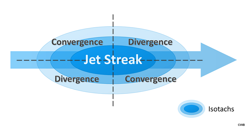A diagram showing areas of divergence and convergence associated with the entrance and exit regions of an idealized upper-level jet streak.