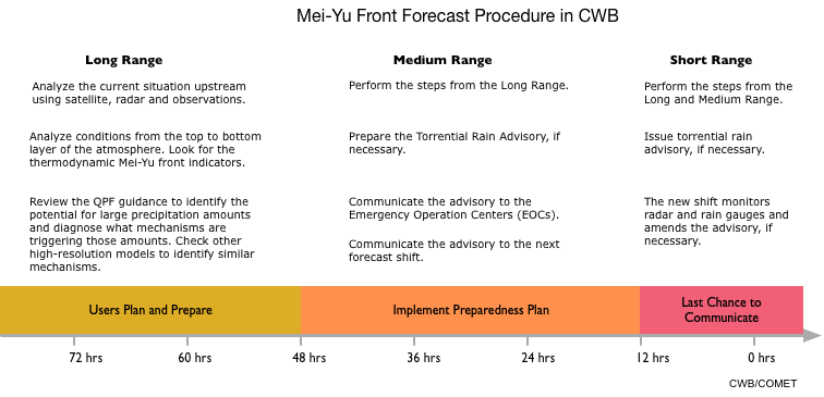 Timeline of the short-term forecasting process during the Mei-Yu season.