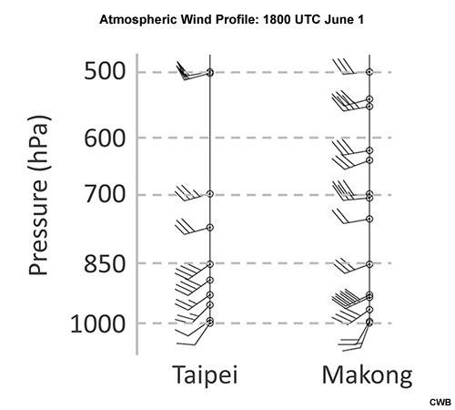 Atmospheric wind profile (a full barb is 10 kts) for Taipei and Makong at 1800 UTC on June 1.