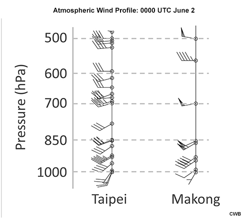 Atmospheric wind profile (a full barb is 10 kts) for Taipei and Makong at 0000 UTC on June 2.