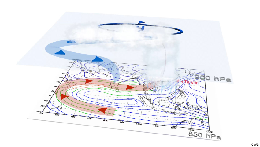 A conceptual animation showing the 3-dimensional circulation of the East Asian summer monsoon. The red arrow represents a low-level jet entraining warm, humid air. The blue arrow represents the northeasterly flow on the south side of an upper-level high.