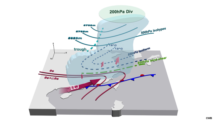 Conceptual animation of the atmospheric environment conducive for heavy rainfall over Taiwan during the Mei-Yu season.