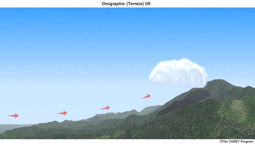 An animation of the orographic lifting process where warm, moist air is forced upward as it encounters terrain.