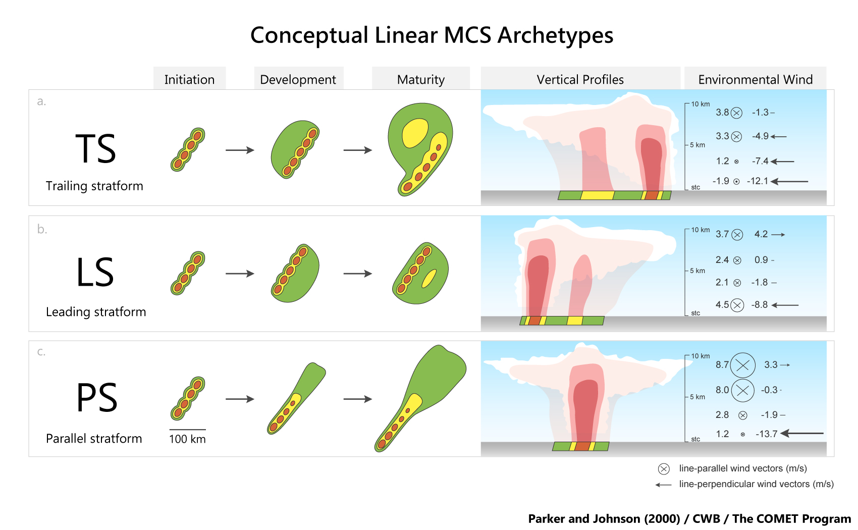 A schematic of three linear MCS archetypes described in Parker and Johnson (2000). 