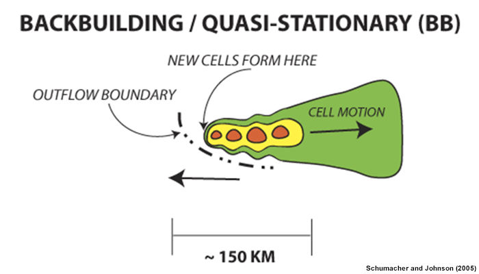 Schematic diagram of the radar-observed features of a BB MCS. 