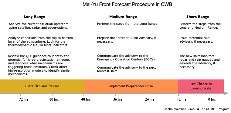 Timeline of the CWB Mei-Yu front forecast procedure during the decision-making phase of a Mei-Yu event.