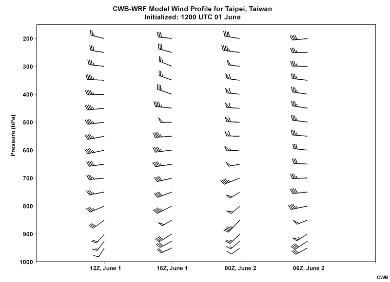 Time-height cross section of the CWB-WRF model forecast wind (a full barb is 10 kts) at the Taipei station from 06 UTC June 1 to 06 UTC June 2.