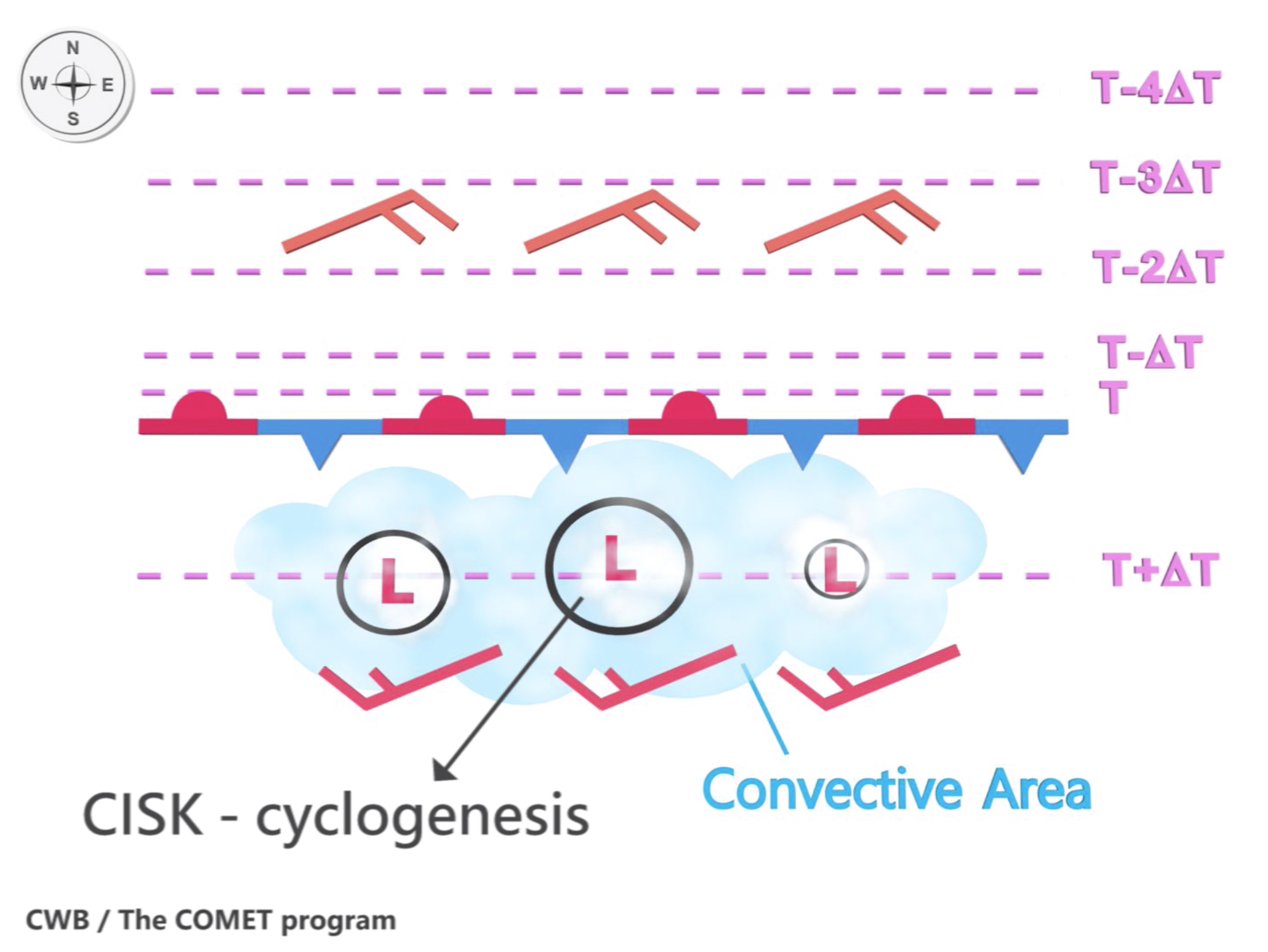 An animation (adapted from 陳, 2007) showing the roles of Mei-Yu convection, cyclogenesis, and frontogenesis in affecting the movement of the Mei-Yu front.