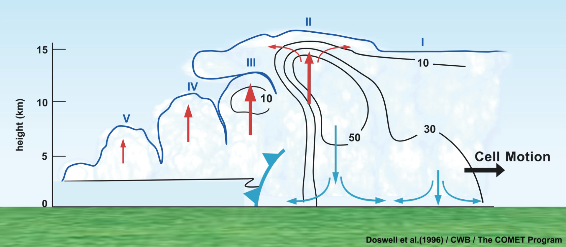 Animation showing three stages in the evolution of a multicell thunderstorm system.