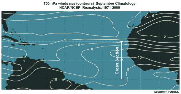 September climatology of 700hPa winds with drawn cross section