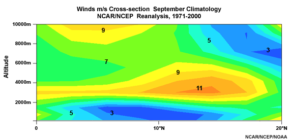Cross section of wind speeds over central West Africa 