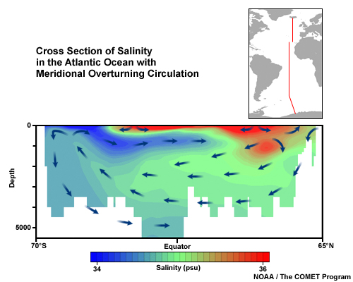 Cross section of salinity in the Atlantic Ocean with MOC
