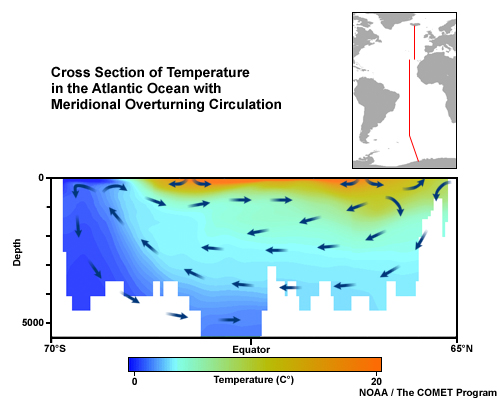 Cross section of temperature in the Atlantic Ocean with MOC