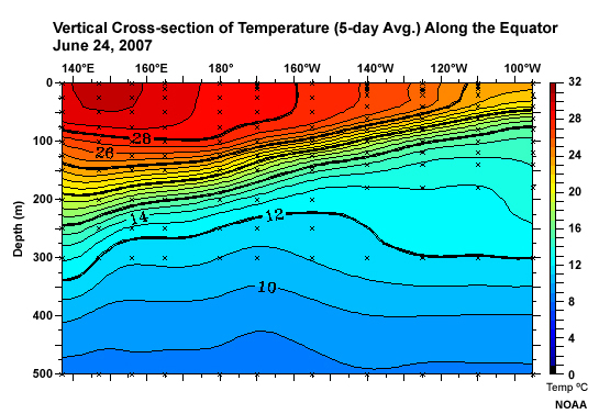 Vertical cross section of temperature along the equator