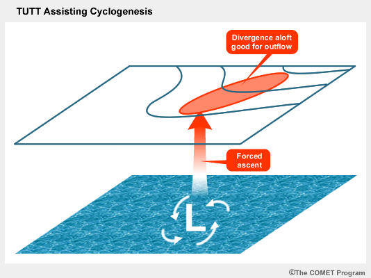 TUTT assisting cyclogenesis