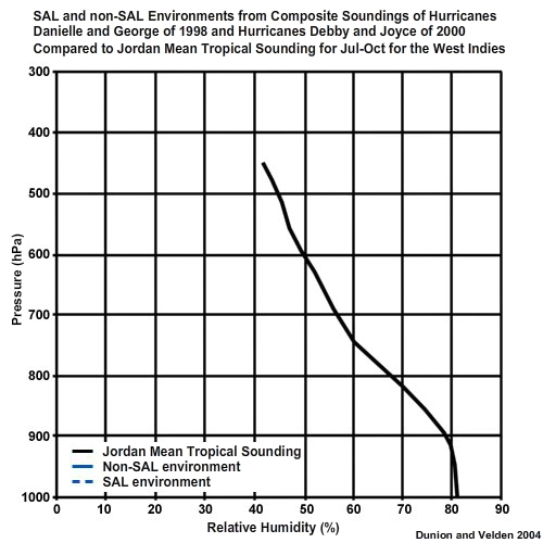 Composite GPS sonde profiles from sondes launched in the environments of Hurricanes Danielle and Georges of 1998 and Hurricanes Debby and Joyce of 2000. SAL and non-SAL environments were determined using GOES SAL-tracking imagery (see, e.g., Fig. 1). The Jordan mean tropical sounding for the area of the West Indies for Jul?Oct is presented for reference.