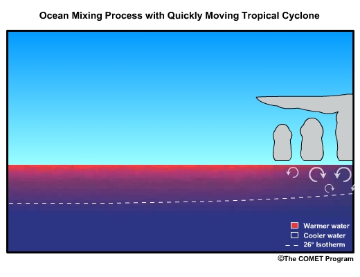 Ocean mixing process with quickly moving tropical cyclone