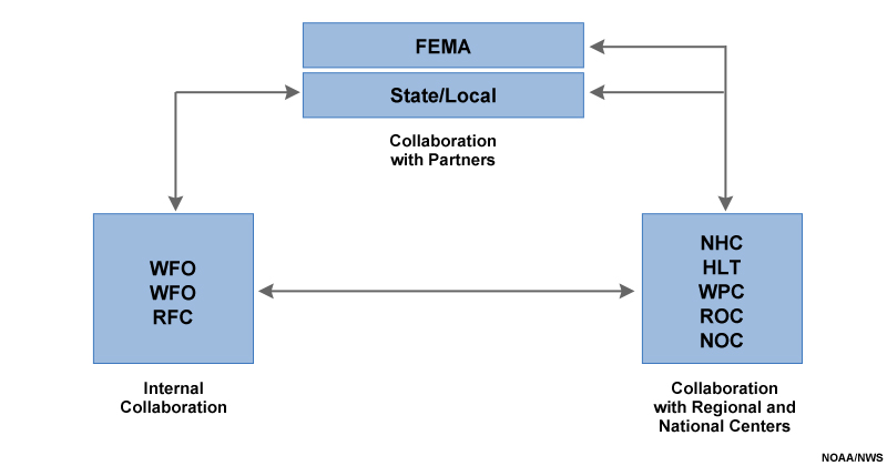 Collaboration between agencies during a tropical cyclone event.