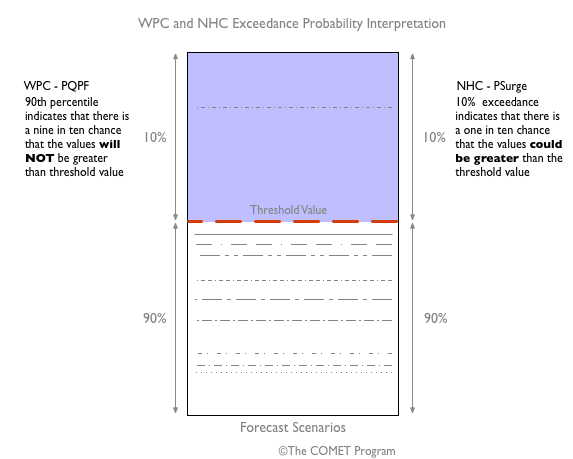 Communication focus for WPC and NHC.
