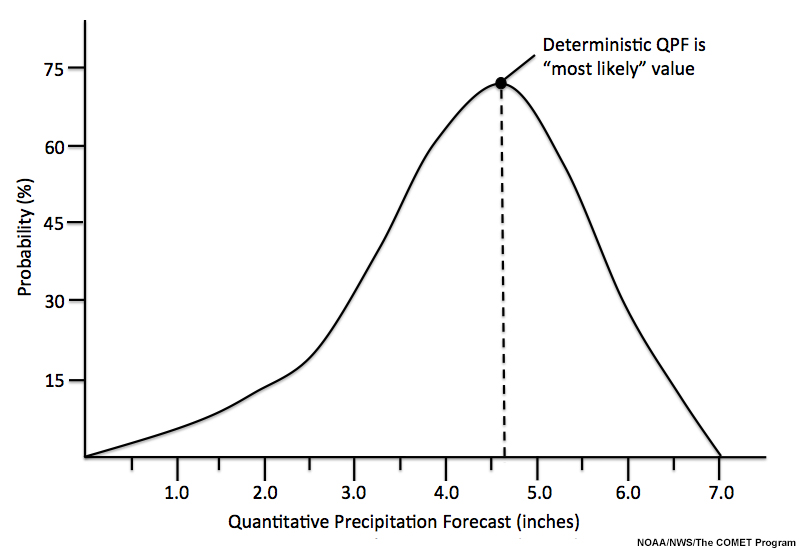 A probability distribution of forecast precipitation values, where the deterministic QPF is the "most likely" value.