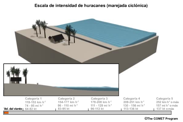 Daños provocados por la marejada ciclónica a medida que aumenta la intensidad de los vientos del huracán.