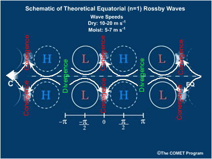 Conceptual diagram of Equatorial Rossby wave, annotated with areas of lower-level convergence and divergence.