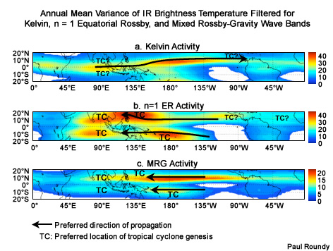 Distribution of annual mean variance of IR brightness temperature filtered for the (a) Kelvin, (b) n = 1 ER, and (c) MRG. Also shown are preferred direction of propagation and preferred location of tropical cyclone genesis associated with each mode (courtesy of Paul Roundy).