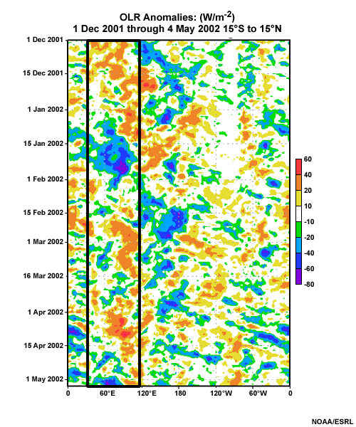 Hovmoller diagram of mean outgoing longwave radiation anomalies from 15 South to 15 North latitude, and from 0 East to 0 West longitude, 1 January to 4 May 2002. Later than this date, the OLR is obscured.